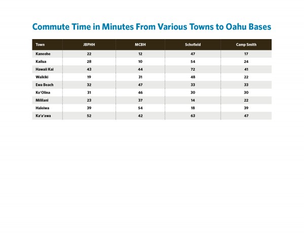Morning Commute Times Oahu
