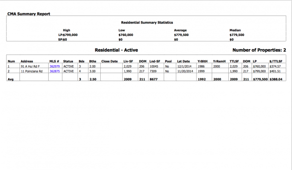 As of the writing of this article, Honokowai/Kahana/Napili have only 2 homes listed under $800K