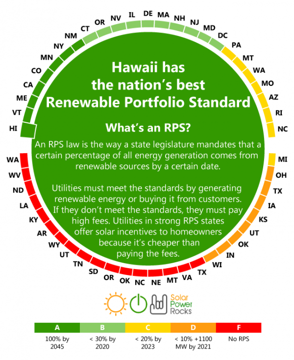 RPS grid